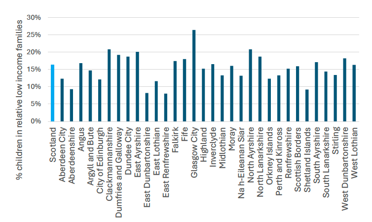 A bar chart showing children in relative low income families before housing costs in 2024 for all 32 local authorities and Scotland.