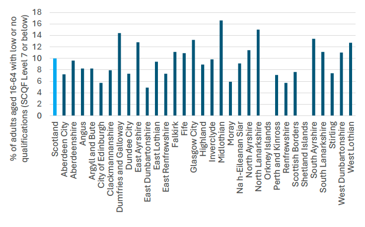 A bar chart showing the per cent of adults with low educational attainment in 2022 for all 32 local authorities and Scotland.