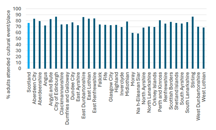 A bar chart showing attendance at cultural events and places of culture in 2023 for all 32 local authorities and Scotland.