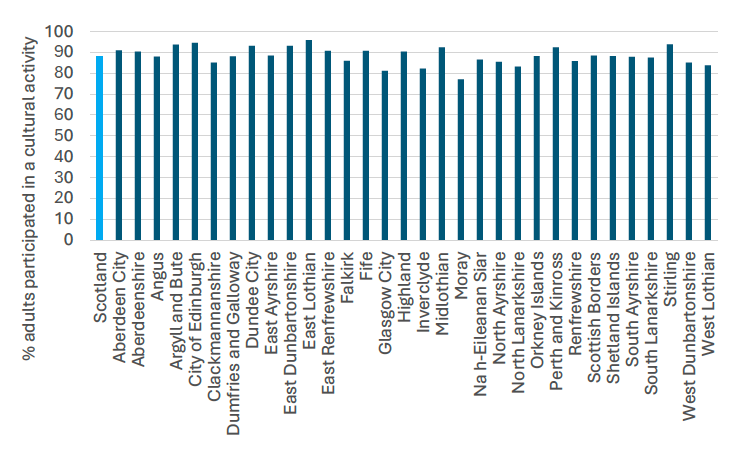A bar chart showing the per cent of adults who participated in a cultural activity in 2023 for all 32 local authorities and Scotland. 