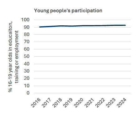 A line chart showing young people's participation.