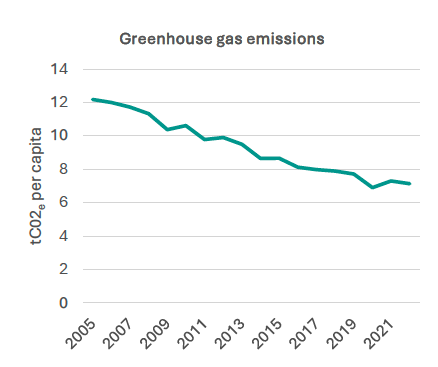 A line chart showing greenhouse gas emissions.