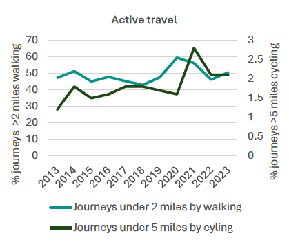 A line chart showing the percentage of journeys under 2 miles walked and under 5 miles cycled.