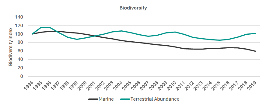 A line chart showing the biodiversity index.