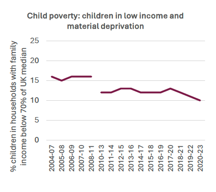 A line chart showing child poverty.