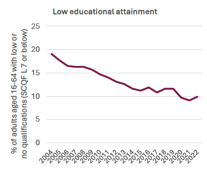 A line chart showing the percentage of adults with lower secondary level attainment.