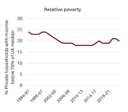 A line chart showing the percentage of households in relative poverty.