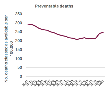 A line chart showing the number of deaths per 100,000 classed as avoidable.