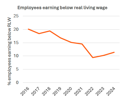 A line chart showing the percentage of employees earning below the real living wage.