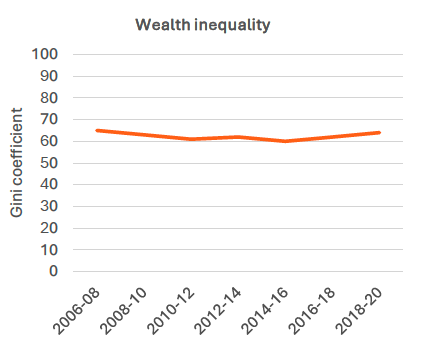 A line chart showing wealth inequality.
