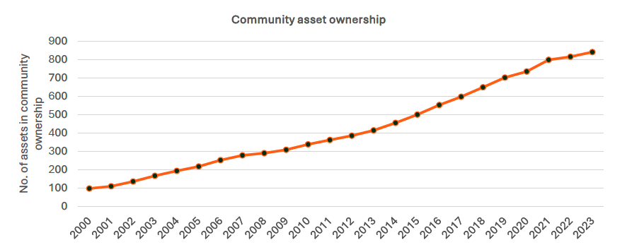 A line chart showing the number of assets in community ownership.