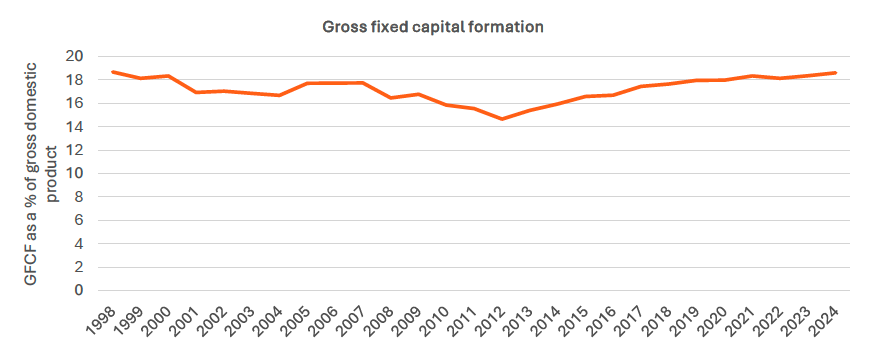 A line chart showing gross fixed capital formation.