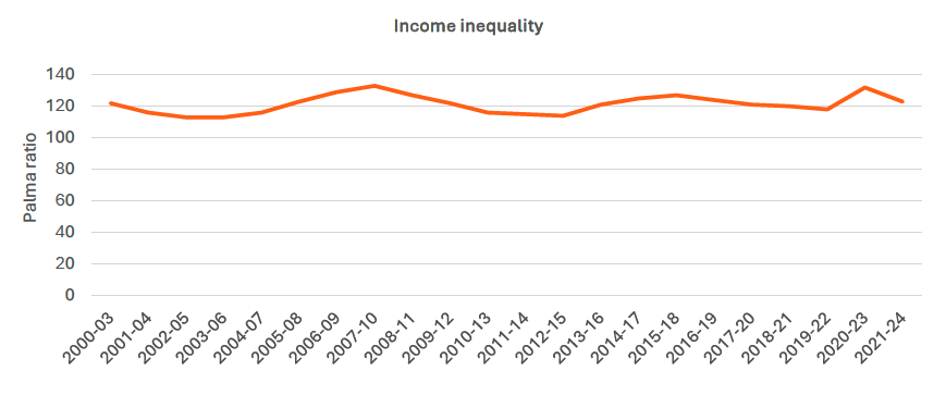 A line chart showing income inequality.