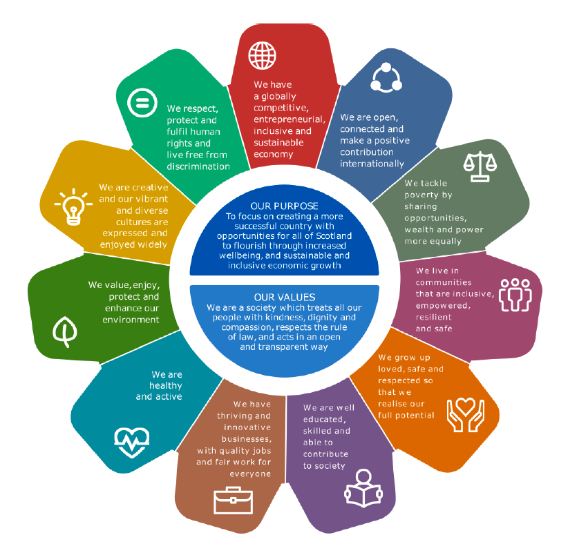An image showing the 11 strands of Scotland's National Performance Framework alongside the purpose and values.