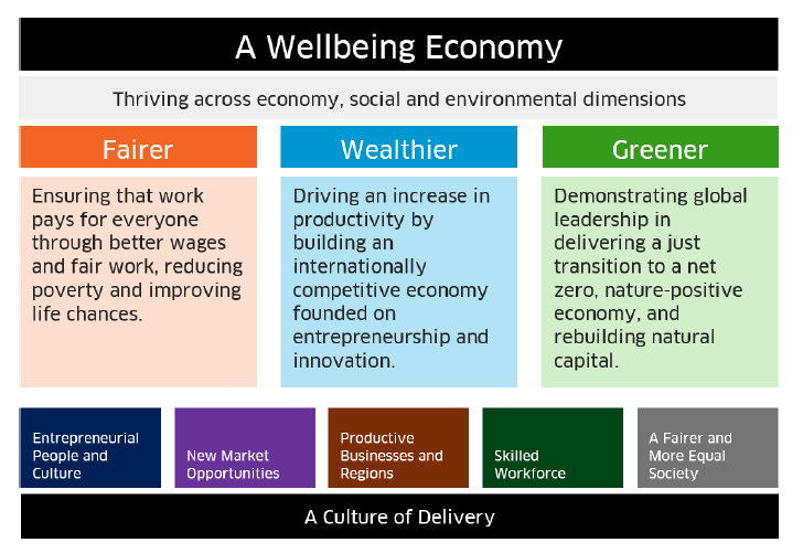 A diagram showing the vision, Ambition and Programmes of Action for Scotland's wellbeing economy. The image states Scotland's economy with be thriving across economy, social and environmental dimensions, and will be Fairer, Wealthier and Greener.
