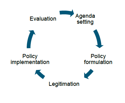 An image of the policy implementation process, covering Agenda Setting, Policy Formulation, Legitimation, Policy Implementation and Evaluation. The stages shown in a circle with arrows pointing to each.