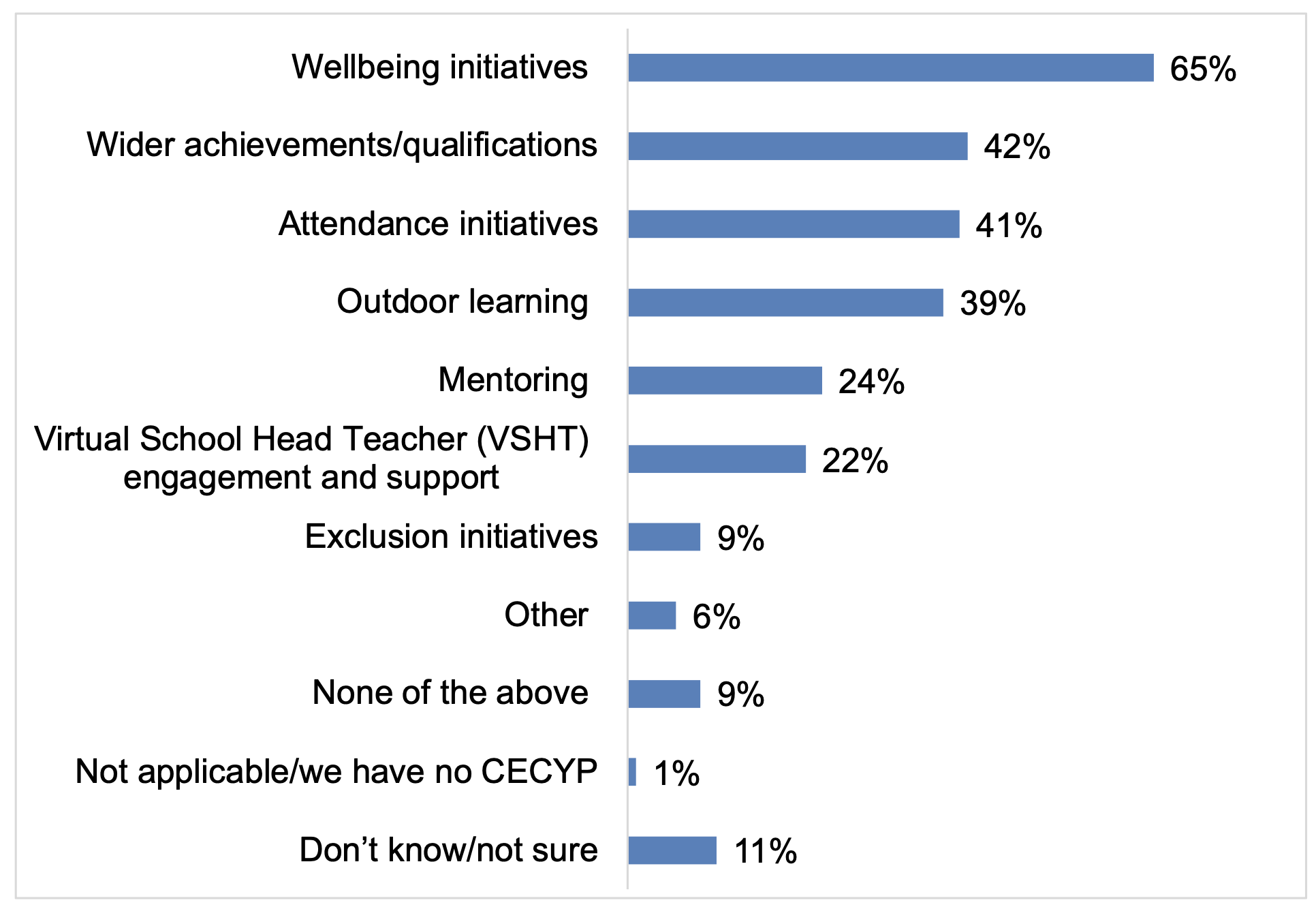 Bar chart showing the approaches used to address specific needs of Care Experienced Children and Young People, indicating that respondents were most likely to mention wellbeing initiatives (65%), followed by wider achievements/qualifications (42%), attendance initiatives (41%) and/or outdoor learning (39%).