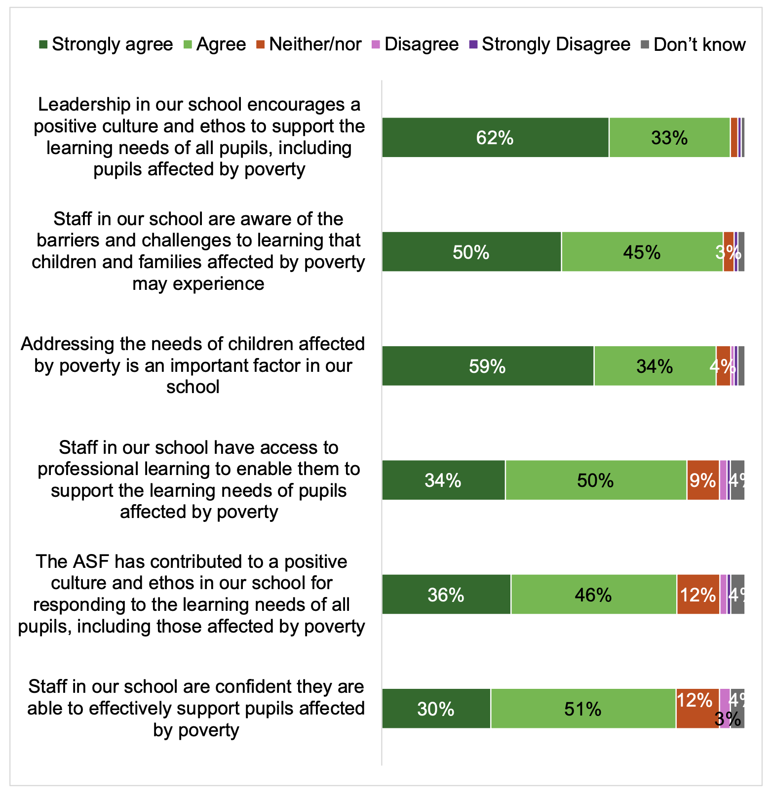 Stacked bar chart showing agreement with six statements about school culture and ethos, indicating high levels of agreement that leadership encourages a positive culture and ethos to support the learning needs of all pupils, including pupils affected by poverty (96%), that staff are aware of the poverty-related barriers and challenges to learning (95%), that addressing the needs of children affected by poverty is an important factor in their school (93%), that staff have access to professional learning (84%), that the ASF has contributed to a positive culture in this area (81%) and that staff are confident they can effectively support pupils affected by poverty (81%).