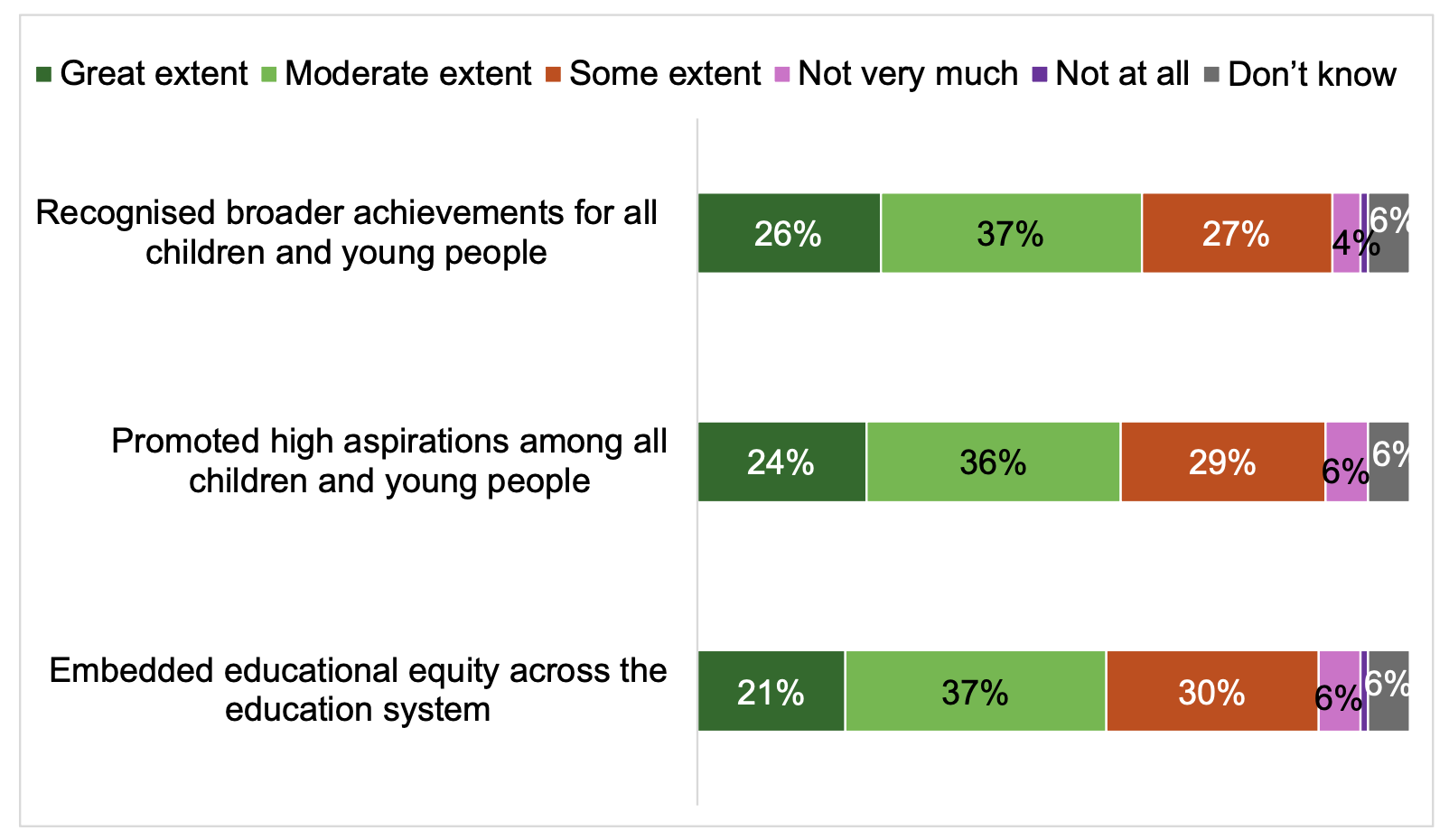 Stacked bar chart indicating the extent to which the ASF has had an impact on the wider education system, showing that most respondents said the ASF has recognised broader achievements to a great or moderate extent (63%), promoted high aspirations for all children and young people (60%) and embedded educational equity across the education system (58%)..