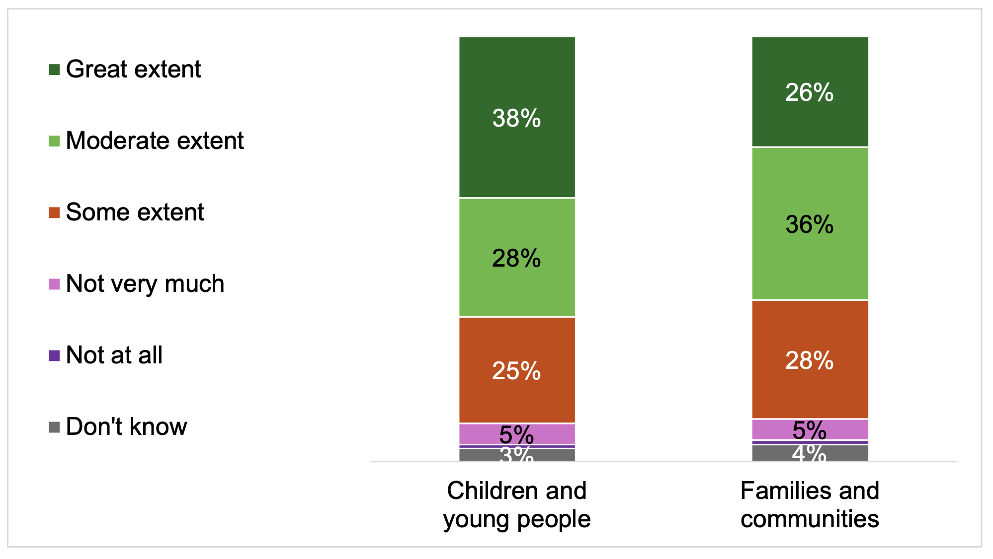 Stacked column chart showing the proportion who said they engaged with children and young people, and families and communities, in decision making. The chart shows that 38% engaged with children to a great extent and a further 28% to a moderate extent, and for families and communities 26% did this to a great extent and 36% a moderate extent.