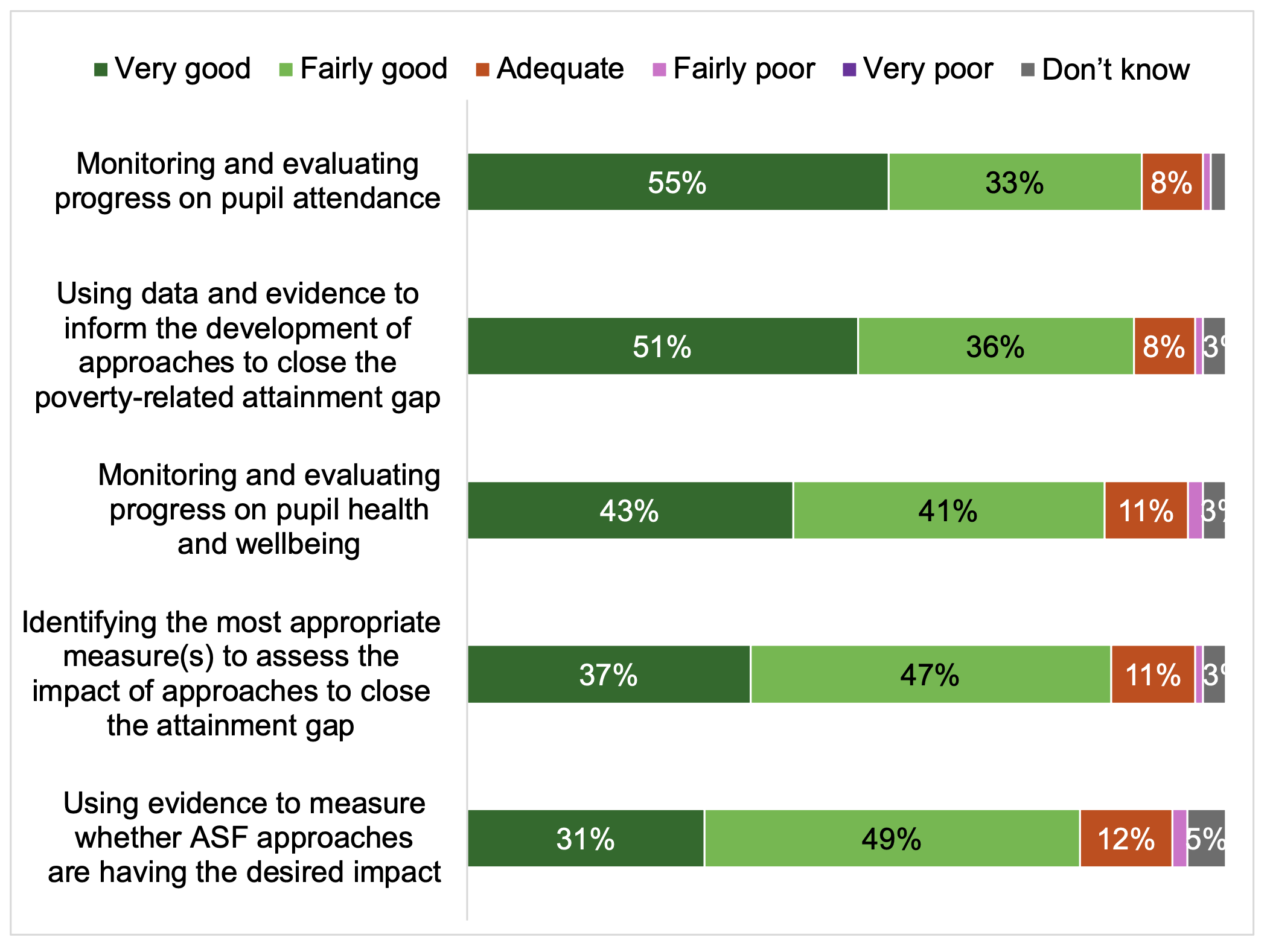 Stacked bar chart showing agreement with five statements about use of data and evidence, indicating that ratings were highest for monitoring progress on pupil attendance (89% rated this as very/quite good; 55% as very good) and using data and evidence to inform development of approaches to close the poverty-related attainment gap (87% very/quite good; 51% very good). Overall ratings were above 80% very/quite good for all statements in the chart.