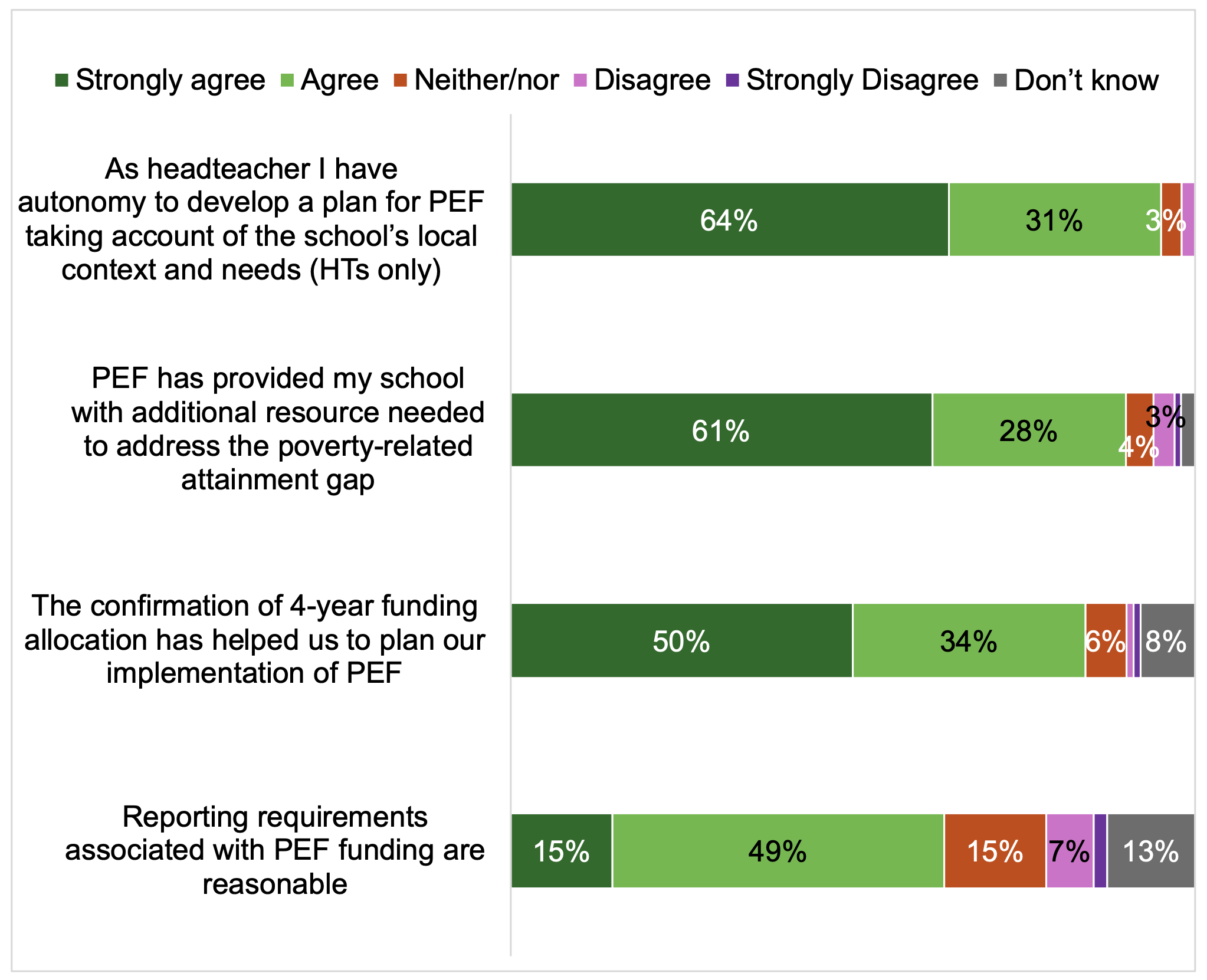 Stacked bar chart showing agreement with five statements about PEF funding. The chart shows that 95% of headteachers agreed that they have autonomy to develop a PEF plan taking their local needs into account. 90% of respondents agreed that PEF has provided schools with additional resources needed to address the poverty-related attainment gap, 84% agreed the 4-year funding allocation has helped them plan PEF implementation and 64% agreed that reporting requirements are reasonable.
