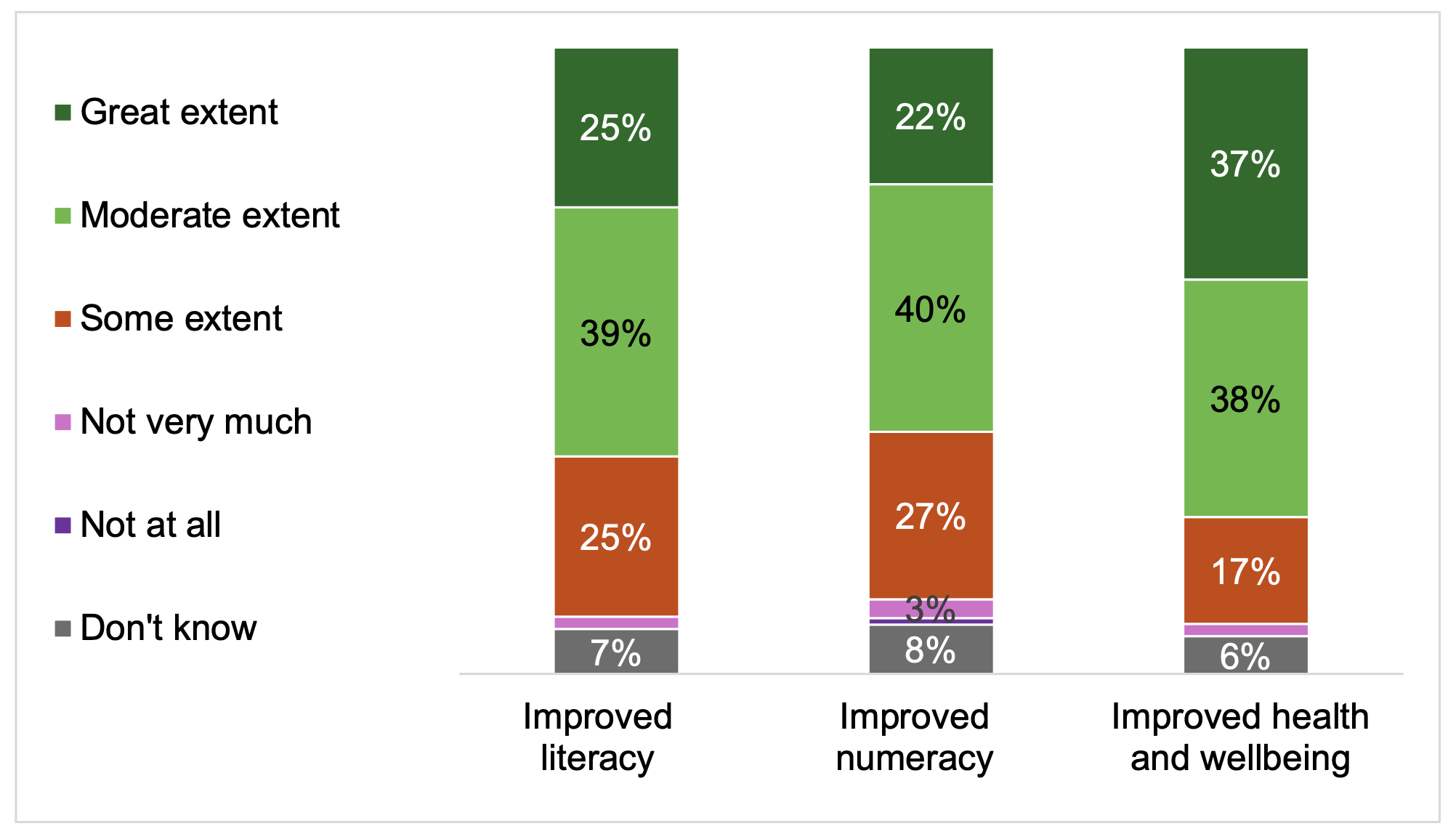 Stacked column chart showing the extent to which respondents have seen improvements in literacy, numeracy and health and wellbeing: 75% said health and wellbeing had improved to a great (37%) or moderate (38%) extent. 65% reported great (25%) or moderate (39%) improvement for literacy, and 61% reported great (22%) or moderate (40%) improvement for numeracy.