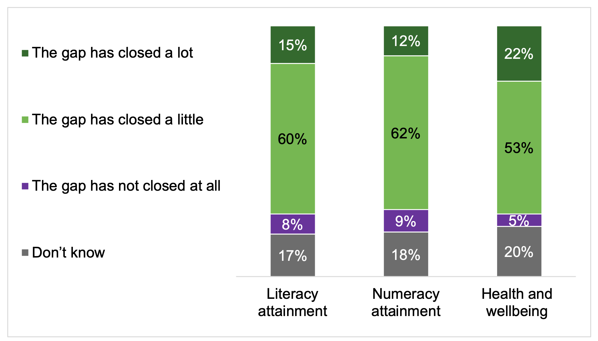 Stacked column chart showing that around three quarters of respondents said the poverty-related attainment gap has closed for literacy attainment (15% a lot, 60% a little), numeracy attainment (12% a lot, 62% a little) and health and wellbeing (22% a lot, 53% a little).