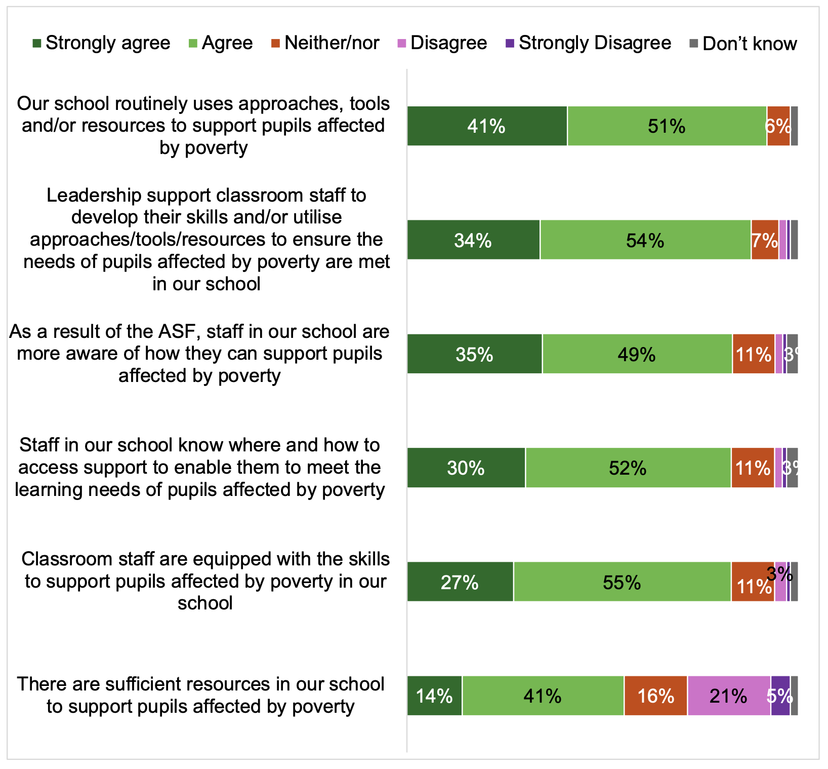 Stacked bar chart showing agreement with six statements about learning and teaching, indicating very high levels of agreement that their school routinely uses approaches, tools and/or resources to support pupils affected by poverty (92% agreed), that leadership support classroom staff to develop their skills and utilise approaches/resources to ensure needs of pupils affected by poverty are met (88% agreed), that as a result of the ASF staff are more aware of how they can support pupils affected by poverty (84% agreed), that staff know where/how to access support (83% agreed) and that classroom staff have the skills to do this (83% agreed). There was lower that their school has sufficient resources to support pupils affected by poverty (56%).