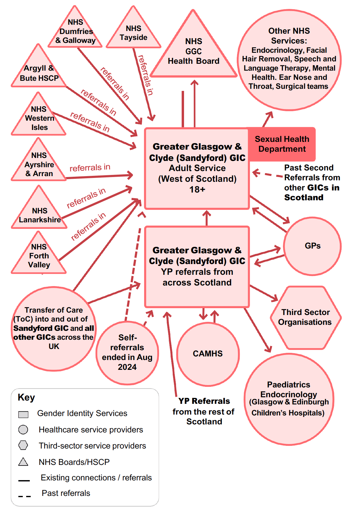 This diagram shows the connections and referral pathways for gender identity services within NHS Greater Glasgow & Clyde and beyond.