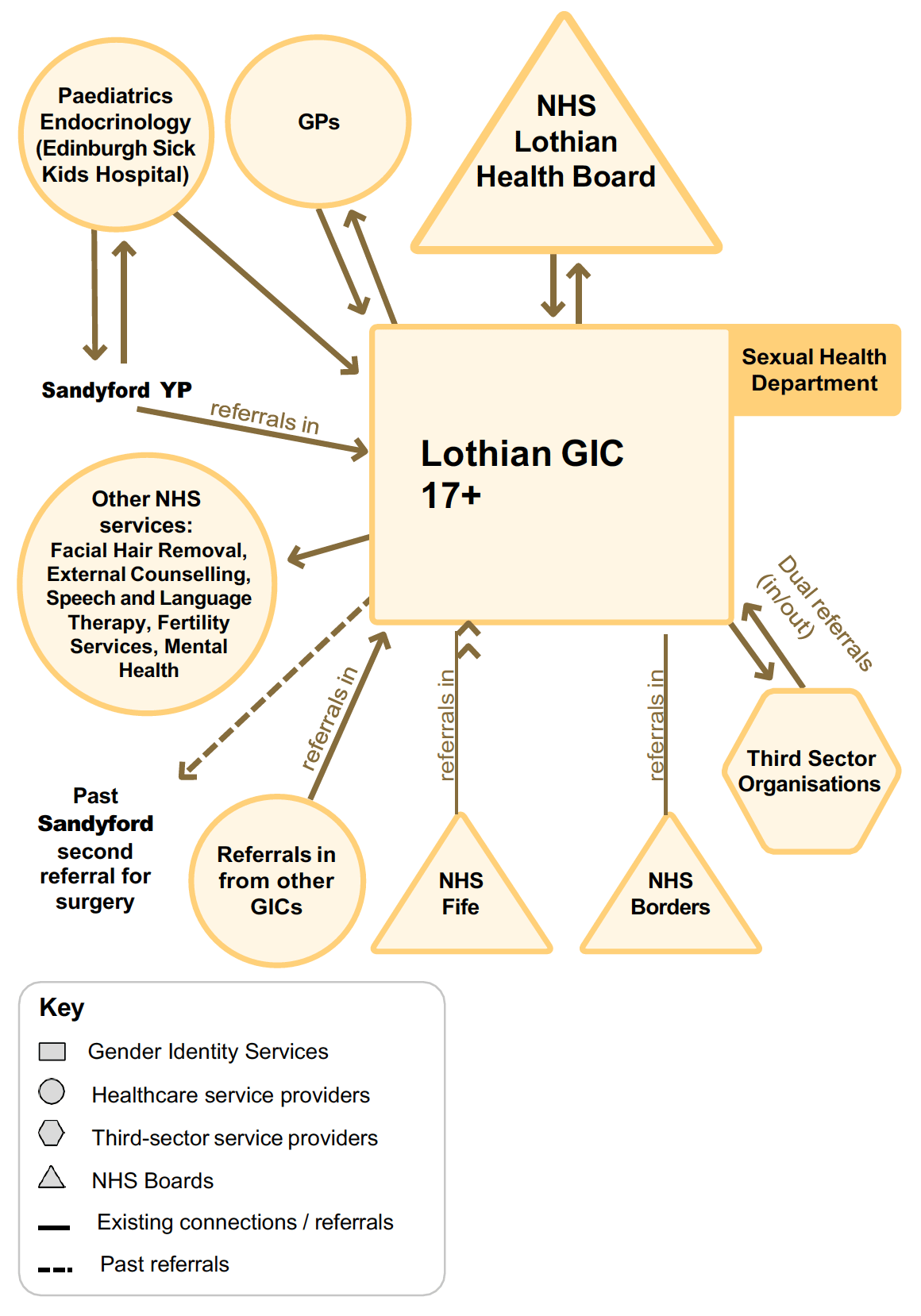 This diagram illustrates the connections and referral pathways for the Lothian Gender Identity Clinic (Chalmers GIC, 17+), operating under NHS Lothian.