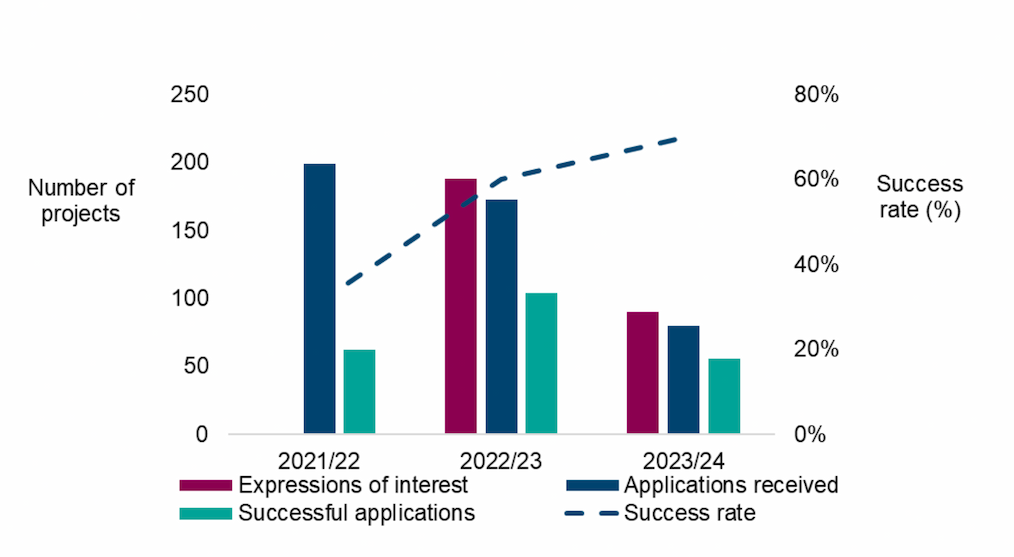 A clustered column chart showing NRF expressions of interest, applications received, and successful applications across the three year timeline (2021-24). A dashed line shows application success rate across the three years. 