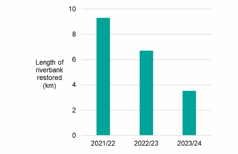 A bar chart showing the length of riverbank restored across the three years (decreases year on year).