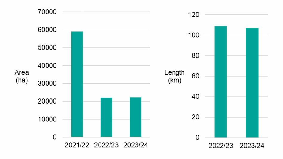 Stacked bar chart showing area size in hectares of habitat protected from invasive non-native species across the three years. Shows 2021/22 had the highest area compared to 2022/23 and 2023/24. Stacked bar chart showing length in km of habitat protected from invasive non-native species. Shows a similar length in 2022/23 and 2023/24. 