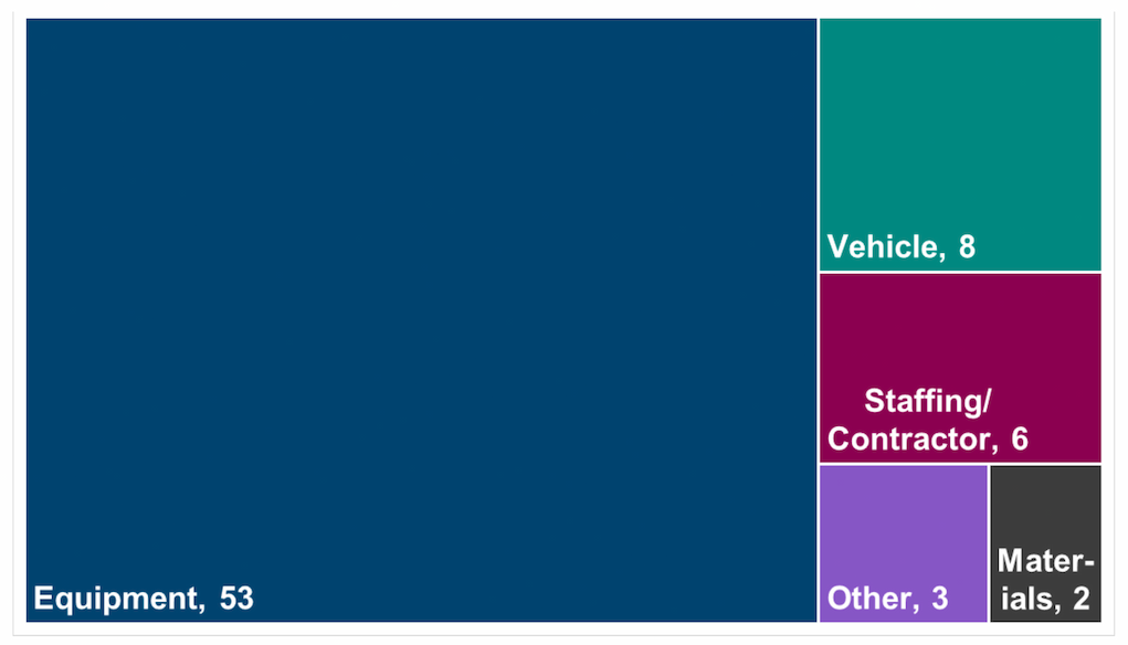 An area plot visualising the frequency of capital expenditure among coastal and marine projects. The most frequent expense was equipment, followed by vehicles, staffing/contractors, other, and materials. 