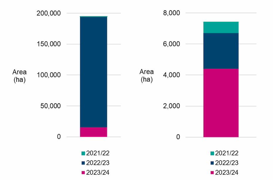 Stacked bar chart showing the total area in hectares supported through the Edinburgh Process strand, including 4 large scale projects. Shows 2022/23 had the highest area size recorded. Stacked bar chart showing the total area in hectares supported through the Edinburgh Process strand, including 4 large scale projects. Shows 2022/23 had the highest area size recorded.