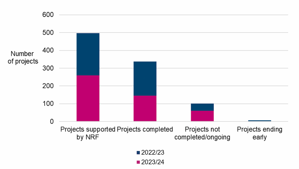 A stacked column chart with four bars showing 1) Projects supported by the NRF; 2) Total number of projects completed; 3) Projects not completed / ongoing; 4) Projects ending early. Stacked colours denote different years (2022/23 and 2023/24).