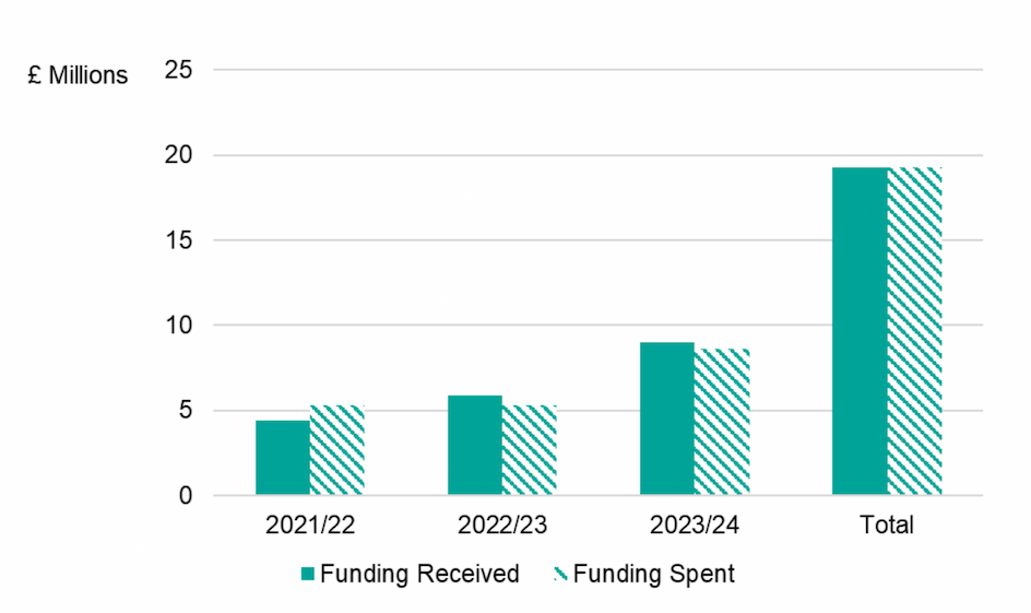 A clustered column chart showing funding received and spent across the three years, and the total. Chart shows stready increases in the received and spent amounts across the three years. Received and spent totals are similar overall. 