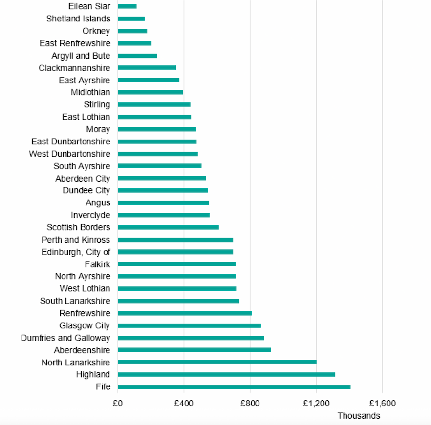 A bar chart showing the total NRF funding received in thousands of pounds by each local authority across the three years. Highest value was Fife; Lowest value was Eilean Siar. 
