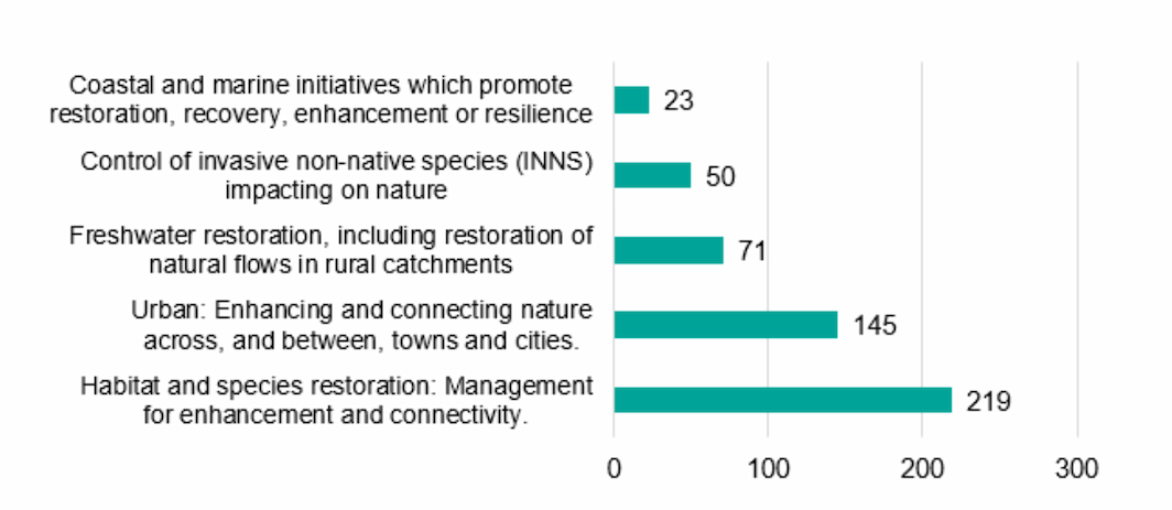 A bar chart listing the number of Edinburgh Process projects delivering against the five different NRF priority themes.