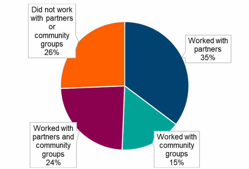 A pie chart showing the percentage of Edinburgh Process projects which had partners or community groups involved. This includes the percentage that worked with partners, worked with community groups, worked with partners and community groups and worked with no partners or community groups.