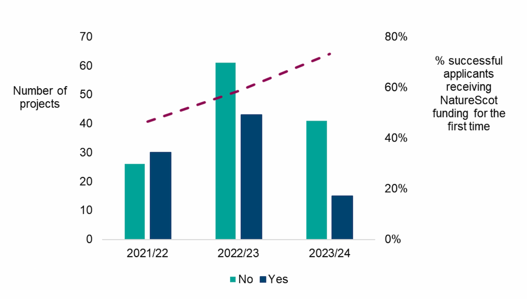 A clustered column chart showing the proportion of successful NRF applicants that had or had not received NatureScot funding previously, across the three years. A dashed line shows the increasing percentage of applicants who were first-time recipients of NRF funding. 
