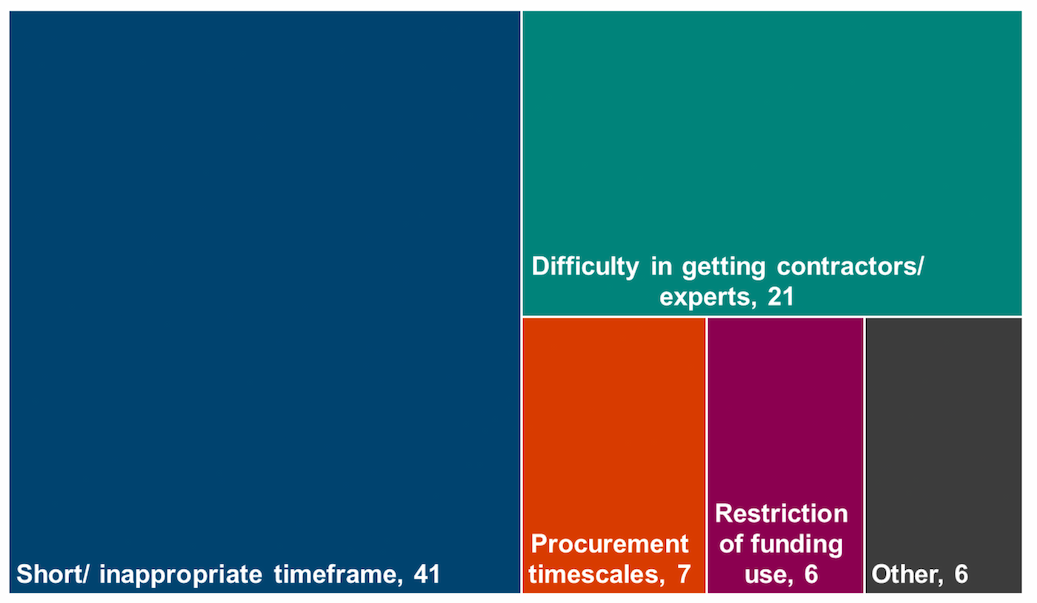 An area chart visualising the relative frequencies of different challenges reported by Local Authorities in their experience delivering Edinburgh Process strand projects. Short/inappropriate timeframe was the most frequently reported challenge, followed by difficulties securing contractors/experts, procurement timescales, restriction of funding use, and other.