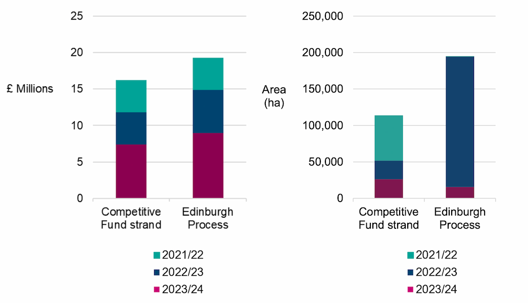 Stacked bar charts showing the total NRF funding in millions of pounds for both the Competitive Fund and Edinburgh Process strands across the three years. Stacked bar chart showing the area supported by NRF funding for both the Competitive Fund and Edinburgh Process strands across the three years. Edinburgh Process strand shows a significantly higher total than the Competitive Fund, based on actions taken in 2022/23.