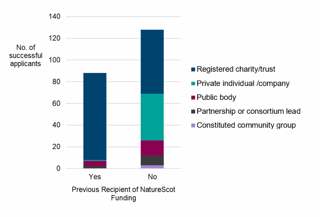A stacked column chart displaying all successful applicant types to the Competitive Fund across the 3 years. Registered charities received the highest number of successful applications. The two bars are split based on whether recipients had or had not previously received NRF funds.
 Legend for Figure 4 bar graph. Shows the type of organisation or body that applied for funding from NRF. This includes registered charity/trust which had the highest number of successful applications, from both recipients who had previous NatureScot funding and those who had not had previous Nature Scot funding. Other organisation or body types shown are 'private individual/company', 'public body', 'partnership or consortium lead' and 'constituted community group'