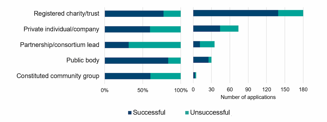 A line graph showing successful and unsuccessful NRF applications across different applicant types, including registered charity/trust, private individual/ ompany, partnership/consortium lead, public body, constituent community group. The left chart displays percentage success rate for each applicant type and the right indicates the number of applications received from each applicant type.