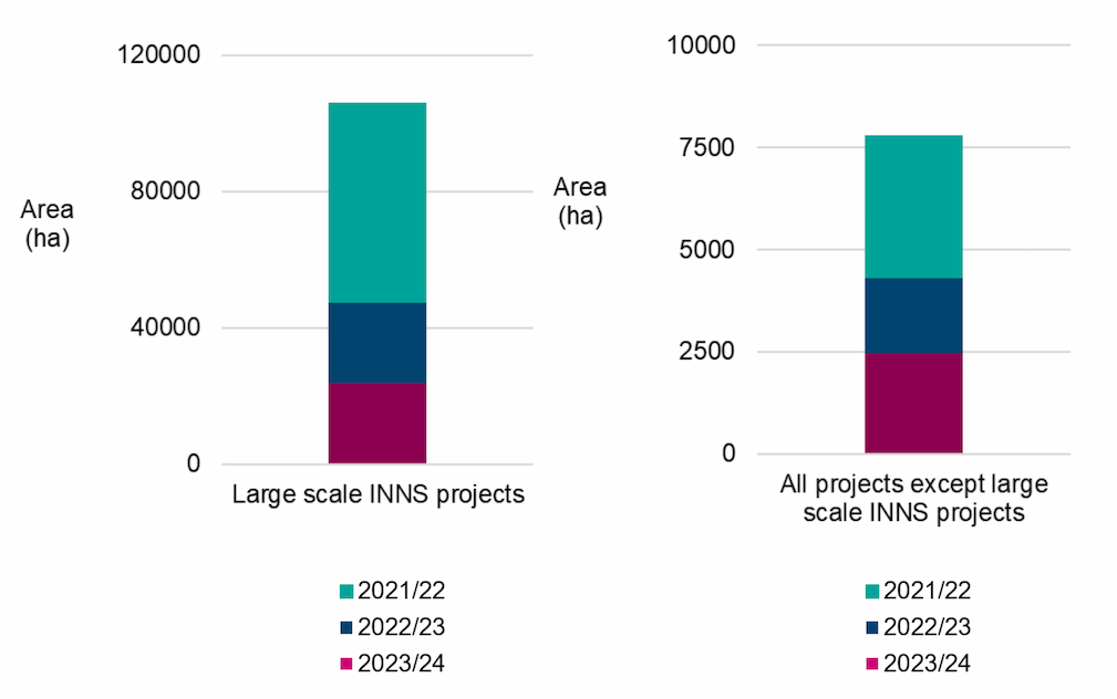 Stacked bar chart showing the total area supported through large scale invasive non-native species removal projects under the Competitive Fund strand, from 2021/22 to 2023/24. Colours (stacked) denote the different years.
 Stacked bar chart showing the total area supported under the Competitive Fund strand excluding large scale invasive non-native species projects, from 2021/22 to 2023/24. Colours (stacked) denote the different years. 