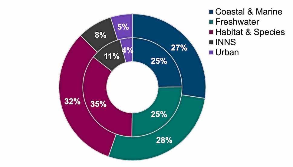 A donut chart displaying the proportion of projects under each of the NRF's long term outcomes (outer ring), as well as proportion of funding (inner ring). The proportions of projects funded and amount of funding allocated across each theme are closely aligned. Coastal/marine, Freshwater, and Habitat/species projects received larger proportions of projects and funding, while INNS and Urban projects received comparatively less.