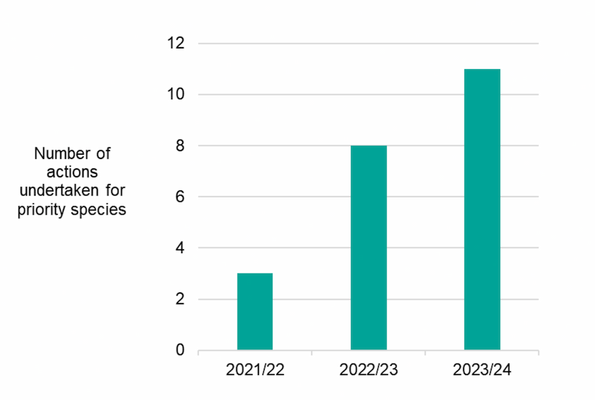 A bar chart listing number of actions taken for priority species, split across the three years. Shows an increase in actions year on year.