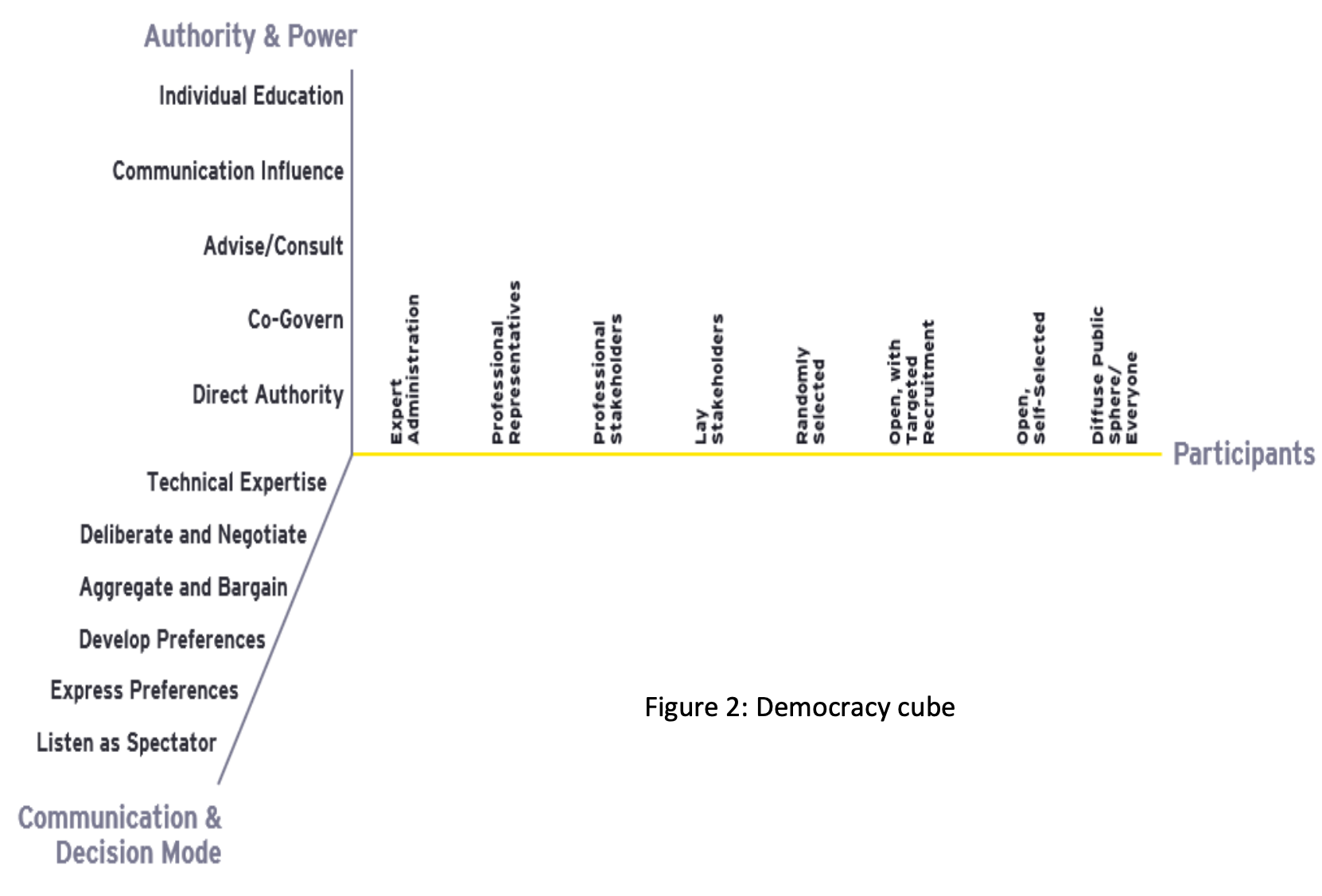 A graph charted along three axes of a cube, called the 'democracy cube'. It charts authority & power, participants and communication & decision mode.